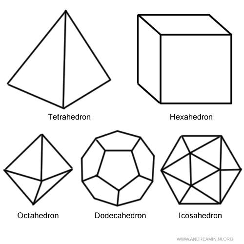 los sólidos platónicos