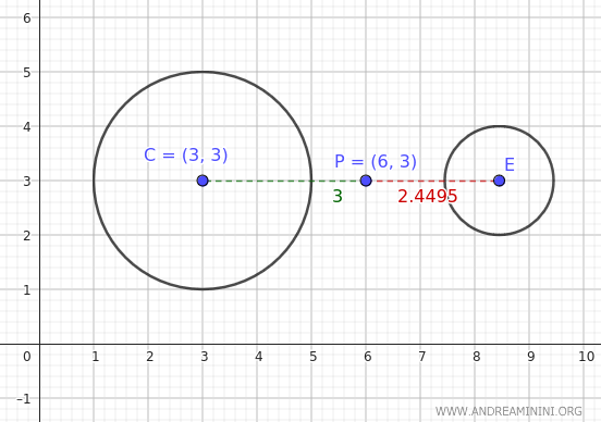 ejemplo de circunferencia con la misma potencia pero radio menor