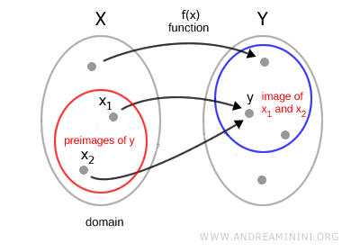 ejemplo de preimágenes de un mismo elemento del codominio