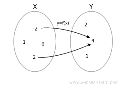 preimágenes de 4 bajo la función y=x^2