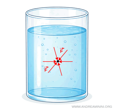 schéma illustrant l'action de la pression à l'intérieur d'un fluide