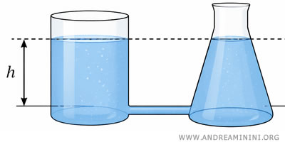 ejemplo sencillo de vasos comunicantes con el mismo nivel de l&iacute;quido
