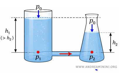 vasos comunicantes con niveles de l&iacute;quido diferentes antes del equilibrio