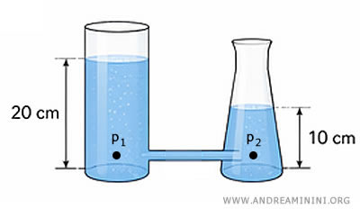 niveles iniciales distintos en recipientes conectados