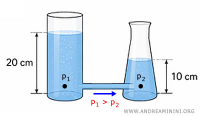 flujo de l&iacute;quido entre recipientes conectados