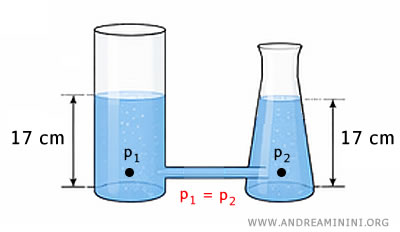 nivel final de equilibrio en vasos comunicantes