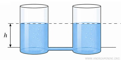 vases communicants contenant un même liquide avec des niveaux identiques à l'équilibre
