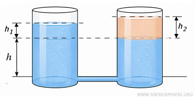 vases communicants contenant de l'eau et de l'huile avec des hauteurs différentes à l'équilibre