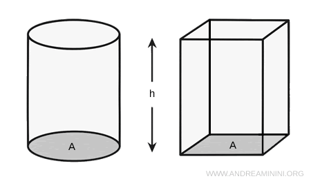 diagram illustrating volume equivalence of a prism and a cylinder
