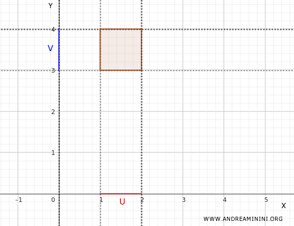 rectangle ouvert dans le plan cartésien