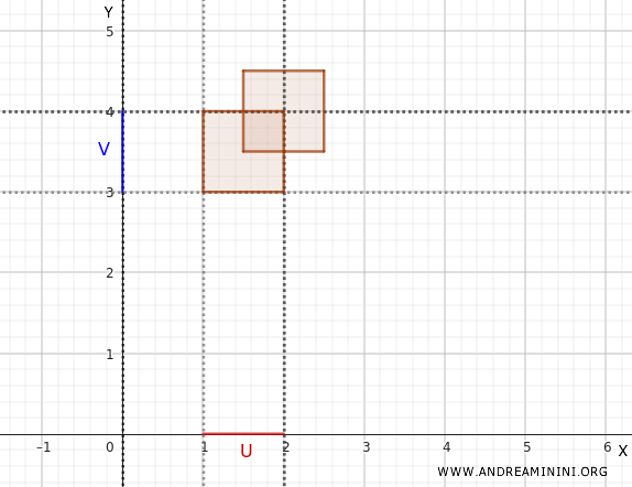 union de rectangles ouverts dans le plan