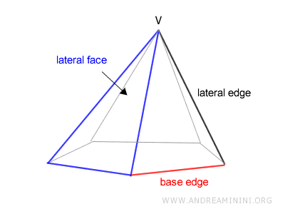lateral faces, base edges, and lateral edges