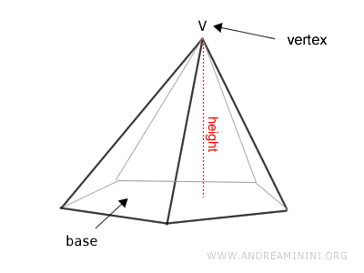 the height of the pyramid