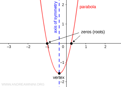 graph of a parabola
