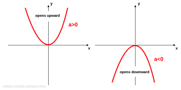 parabola opening upward and downward