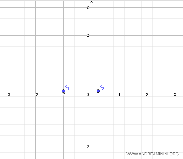 roots of the quadratic function