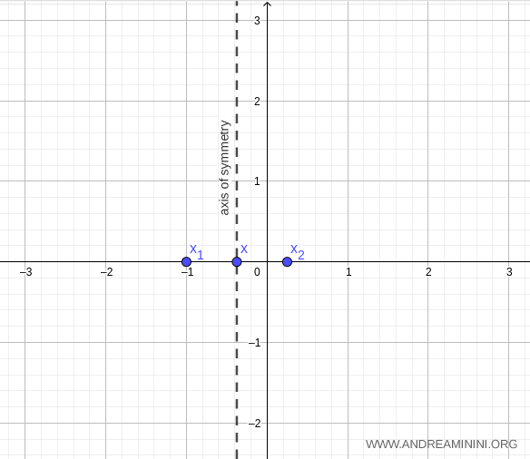 axis of symmetry of the parabola