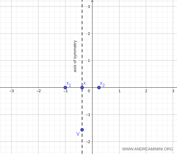 vertex of the parabola