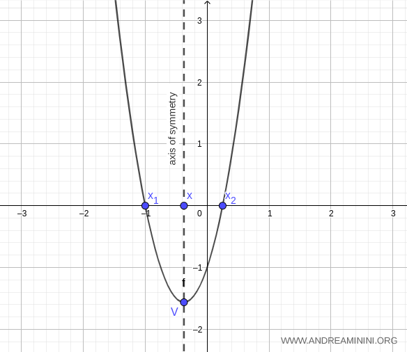graph of the quadratic function