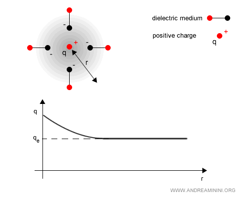 illustration de la polarisation du vide