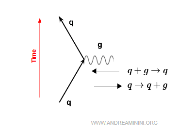 diagramme illustrant l’émission et l’absorption d’un gluon par un quark (q)