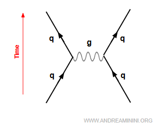 illustration de l’échange de gluons liant des quarks dans un hadron