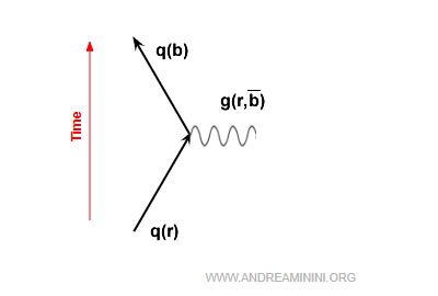 diagramme montrant un quark changeant de couleur par émission de gluon