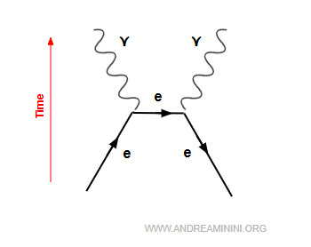 exemple d’annihilation