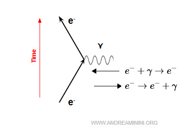 illustration de l’émission et de l’absorption de photons virtuels