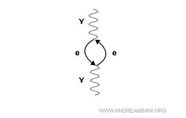 diagramme de Feynman illustrant la création de paires électron-positron dans le vide