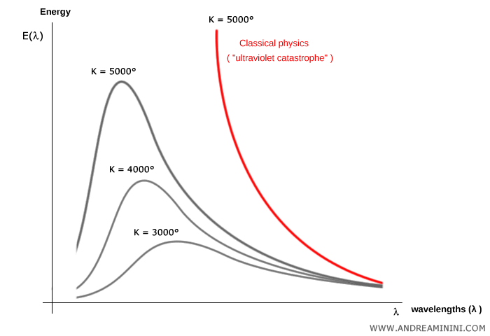 distribution spectrale de l’énergie à différentes températures absolues (K)