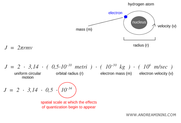 modèle atomique simplifié de l’hydrogène