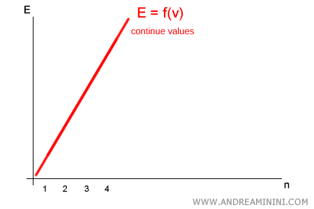 onde classique représentant l’énergie
