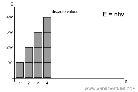 quantification de l’énergie selon Planck