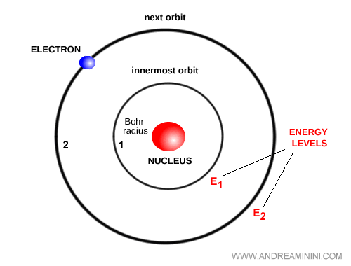représentation du modèle de Bohr