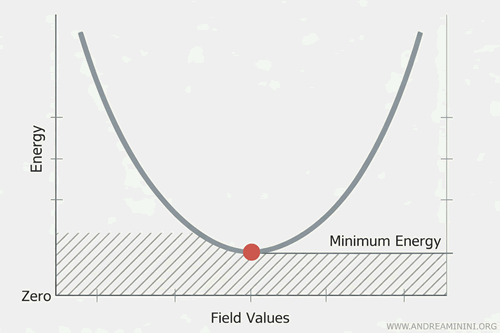 representaci&oacute;n del valor esperado no nulo en el vac&iacute;o