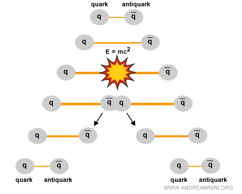 Animation montrant la création d’une paire quark-antiquark à partir du vide