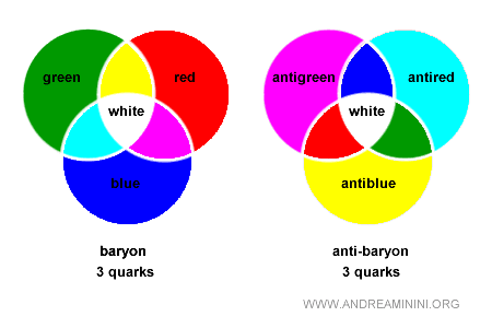 Schéma montrant comment les quarks se combinent en un état de couleur neutre