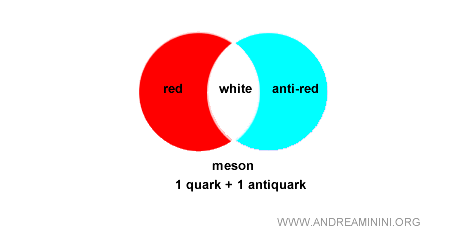 Schéma montrant un méson formé d’un quark et de son antiquark
