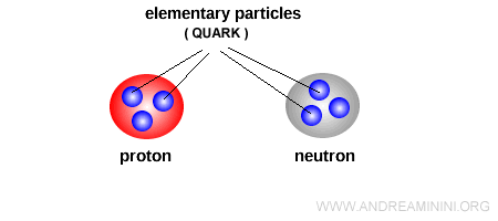 example of quarks and subparticles inside protons and neutrons