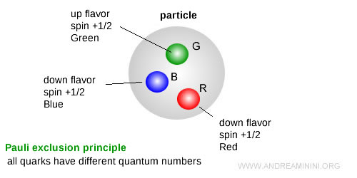 quark color charge allows compliance with the Pauli exclusion principle