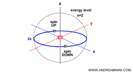 Illustration de deux électrons dans la même orbitale avec spins opposés