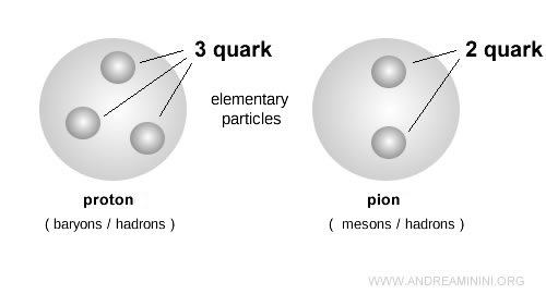 example of a baryon and a meson with three and two quarks