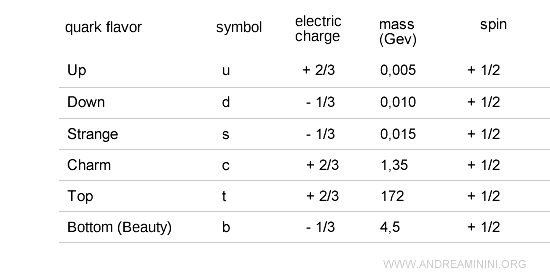 list of the main quark flavors