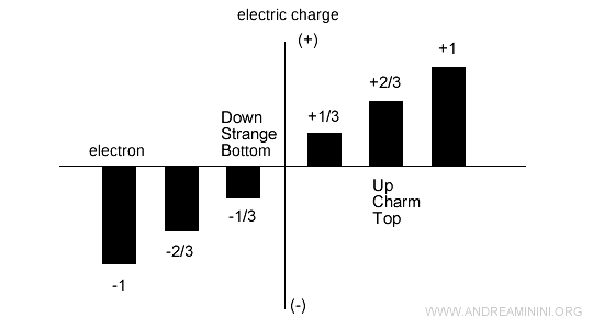 electric charge of quarks