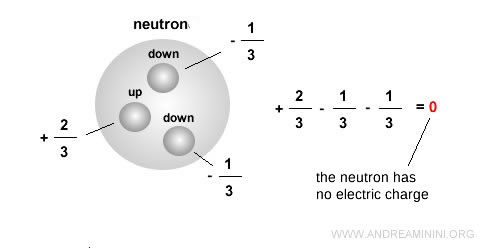 a neutron is composed of Down, Down, and Up quarks (d d u), resulting in zero net charge