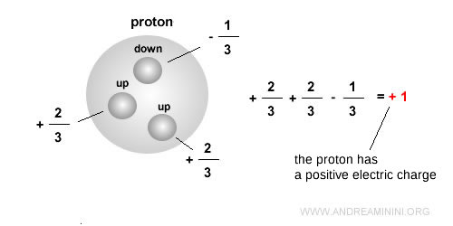 a proton’s electric charge is determined by Up, Up, and Down quarks (u u d)