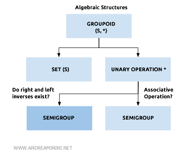 Schéma illustrant la structure d’un quasigroupe