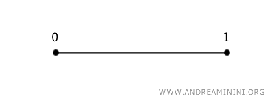 représentation graphique du segment [0,1]