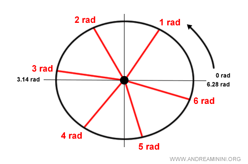 los radianes de una circunferencia completa